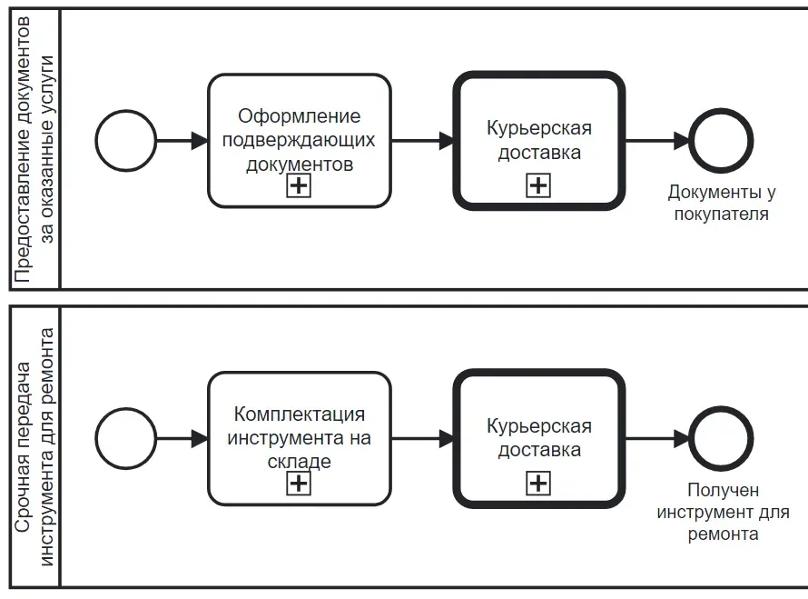 Пример использования механизма Call Activity