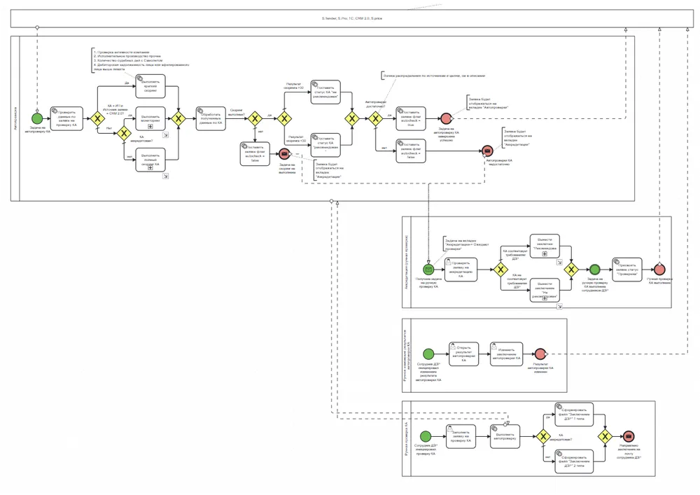 Примерно так выглядят сложные процессы в BPMN Примерно так выглядят сложные процессы в BPMN