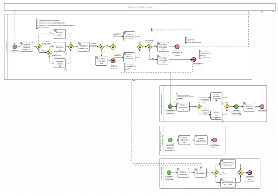 Примерно так выглядят сложные процессы в BPMN Примерно так выглядят сложные процессы в BPMN