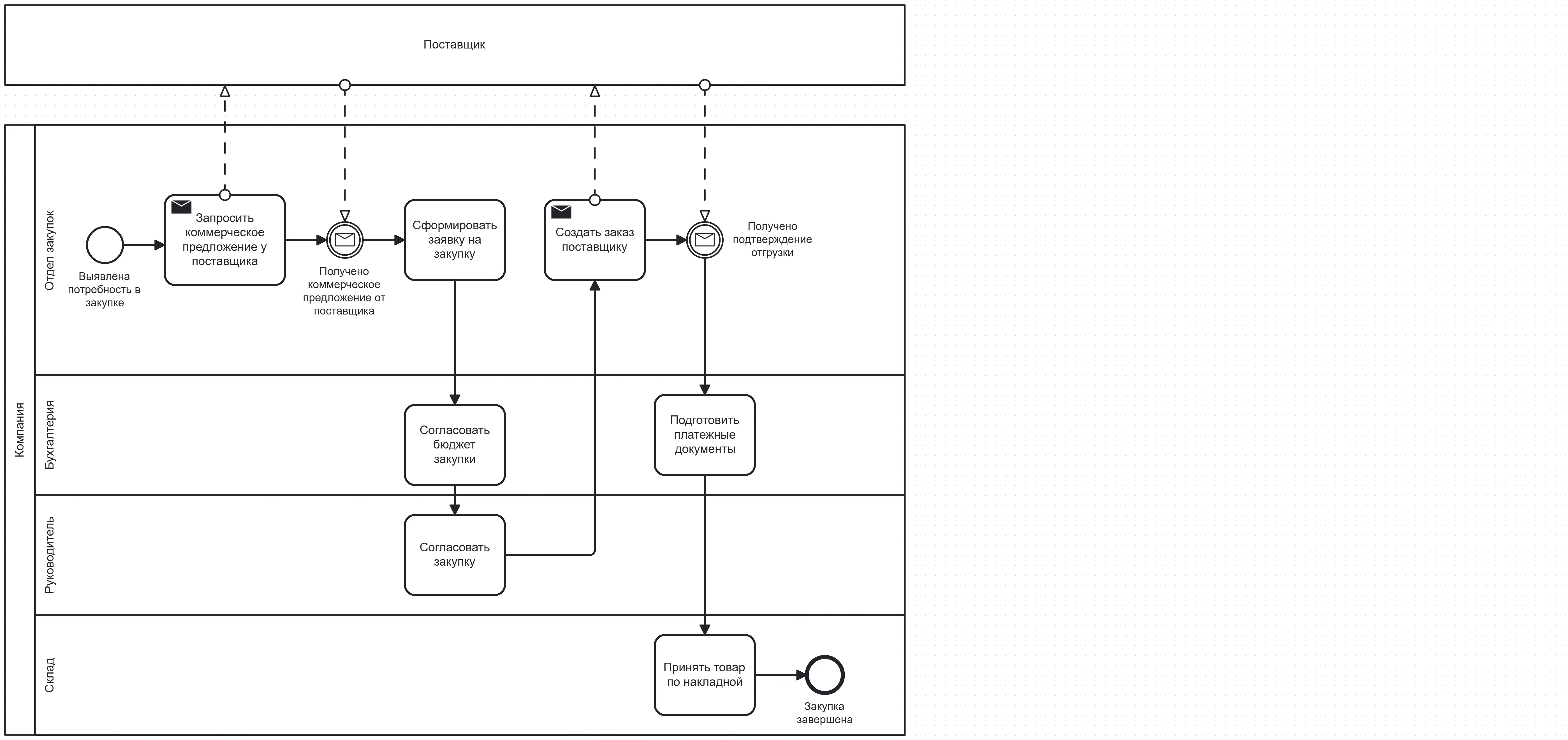 Диаграмма процесса “Закупка у поставщика”