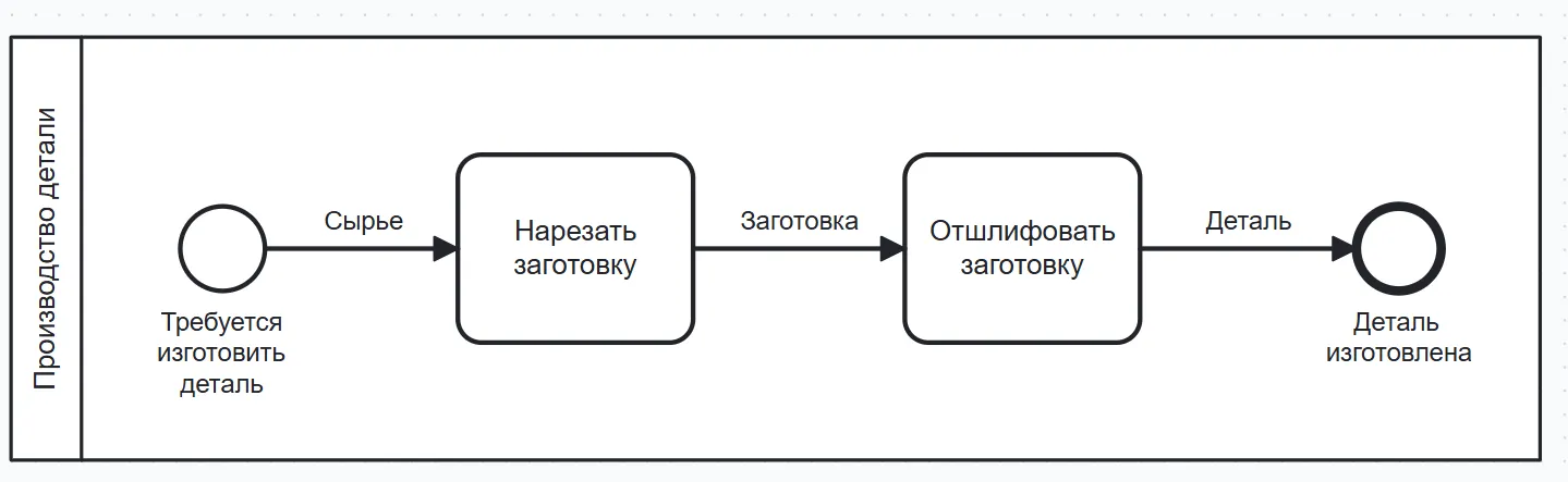 Визуализация трансформации материалов через потоки объектов в BPMN
