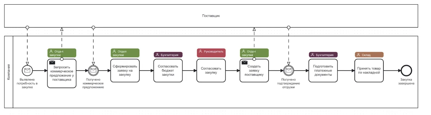 Диаграмма, иллюстрирующая возможность применения оверлеев в StormBPMN