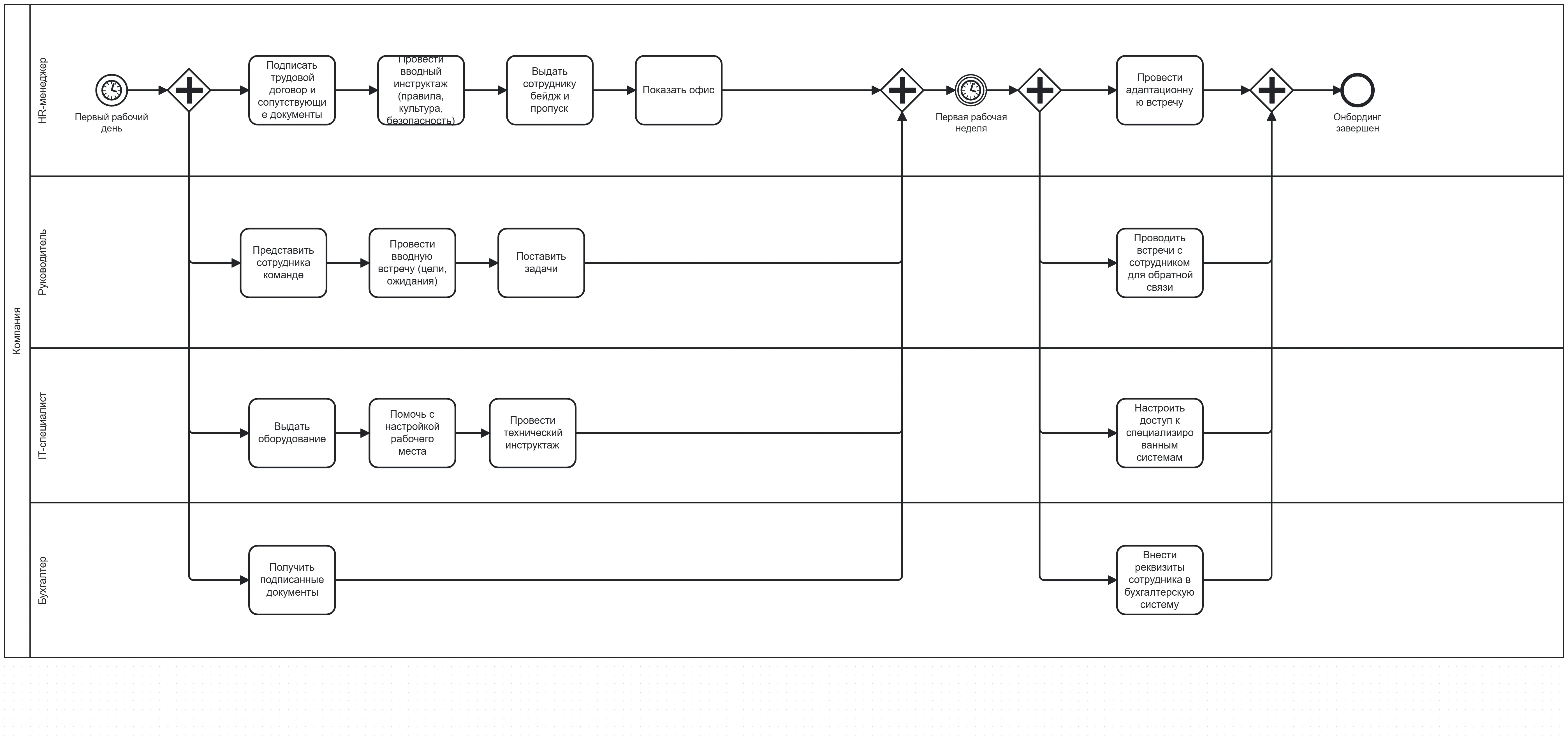 Диаграмма процесса “Онбординг нового сотрудника”