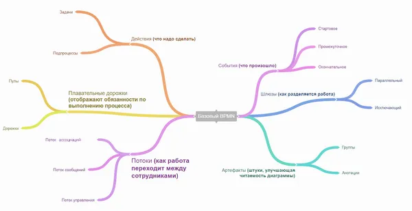 Урок 4: BPMN для начинающих. Базовые элементы (1/3)