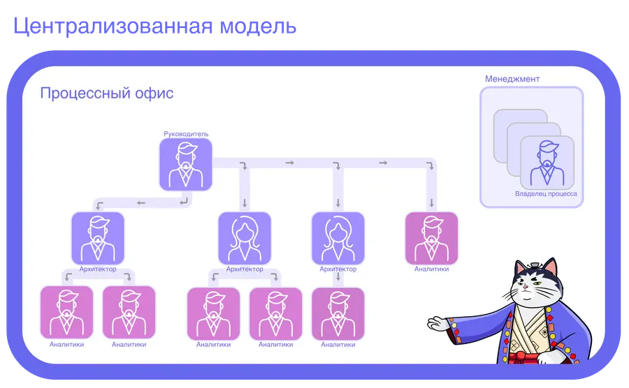 Процессный офис_ОргСтруктура_Центр Процессный офис_ОргСтруктура_Центр