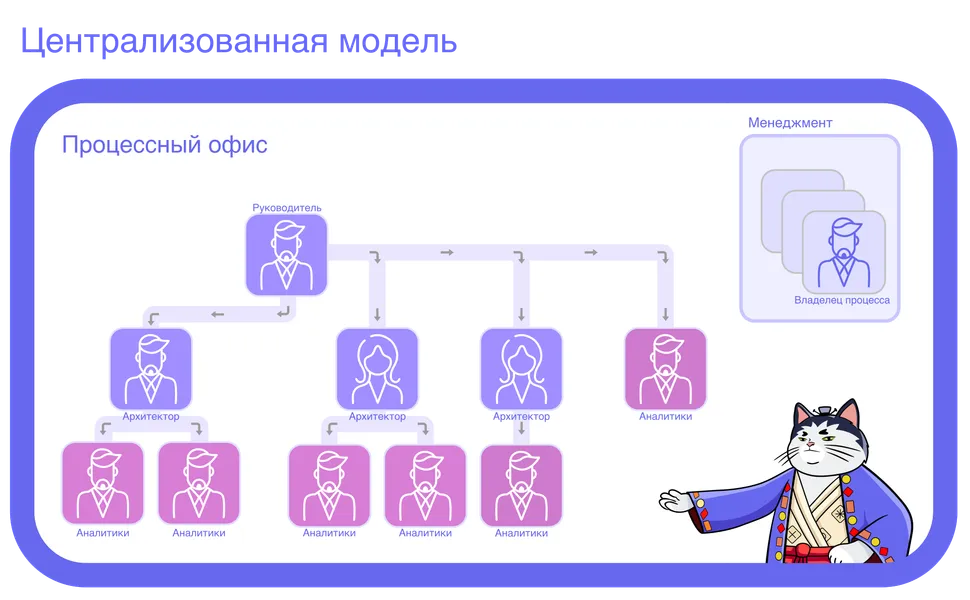 Операционным директорам