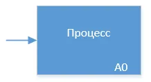 Стрелка влево в IDEF0 — Вход процесса