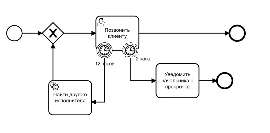 Таймеры в BPMN Таймеры в BPMN
