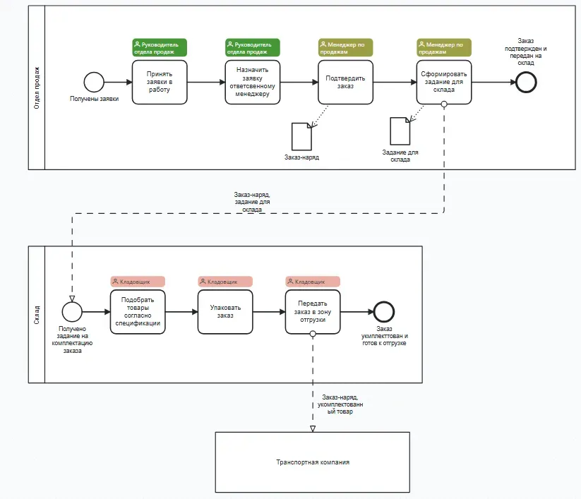 Визуализация цепочки Order-to-Cash в StormBPMN