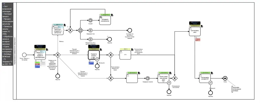 BPMN полное руководство, пример использования