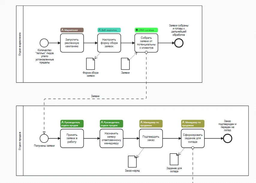 Визуализация первичного выхода через поток сообщений к конечному потребителю