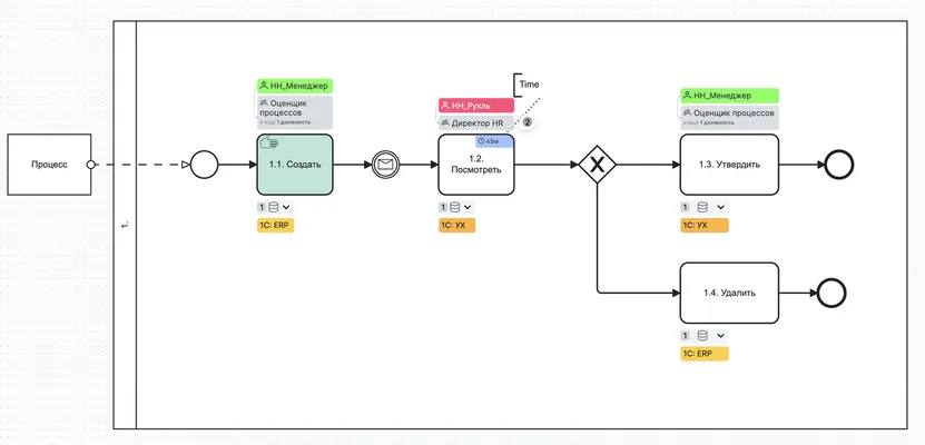 Визуальное моделирование IT-бизнес-процессов в BPMN 2.0