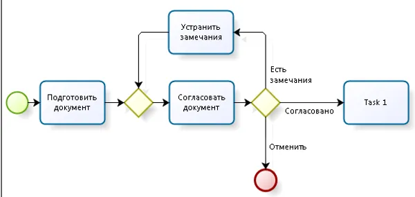 Урок 9: Разбираем и улучшаем схему BPMN