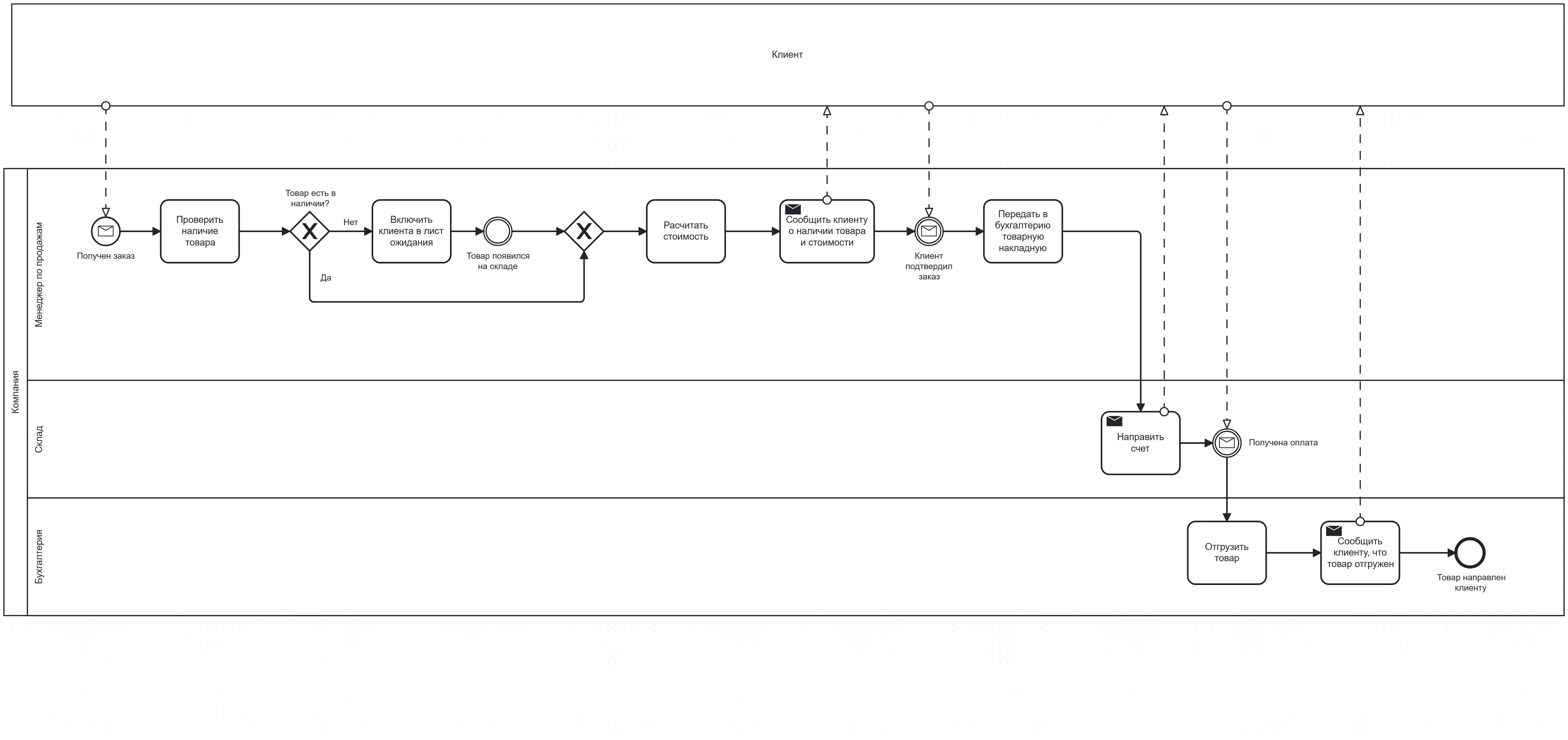 Диаграмма процесса “Обработка заказа от клиента”