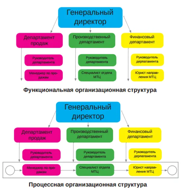 Урок 1: BPM, BPMN, BPMS