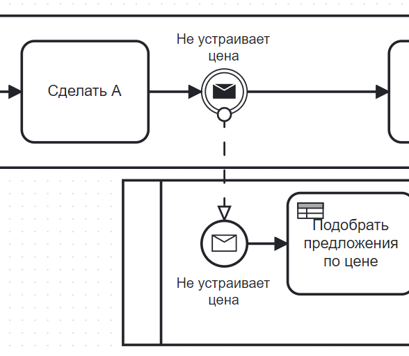 BPMN: Промежуточное событие-инициатор сообщения